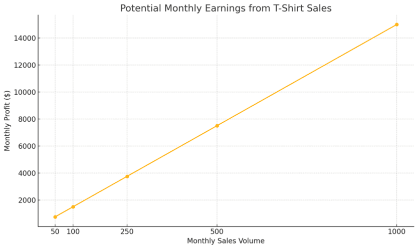 potential earnings from tshirt sales